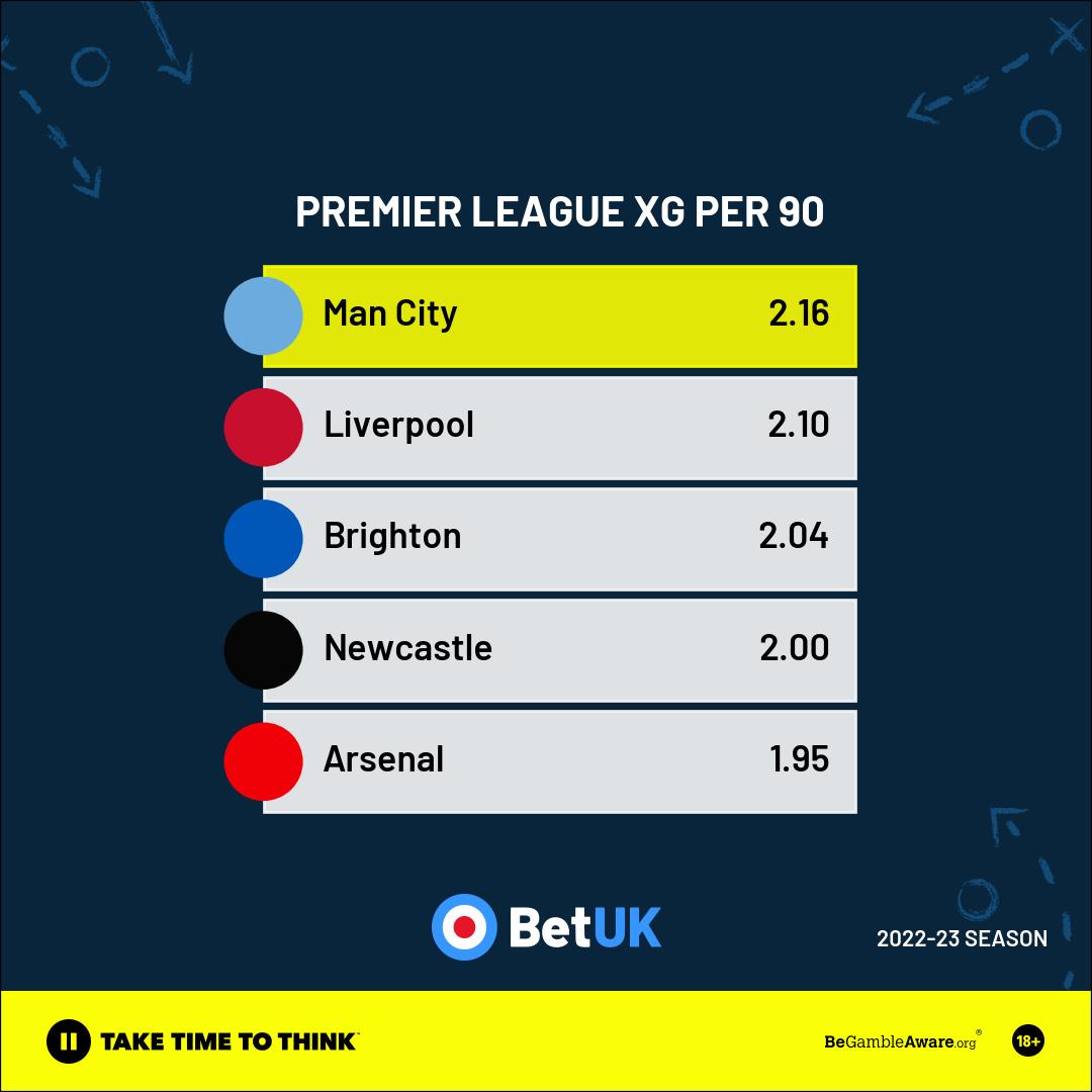 Premier League XG 90 Mins 2022/23