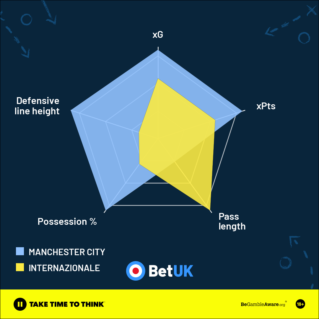 City Vs Inter Comparison